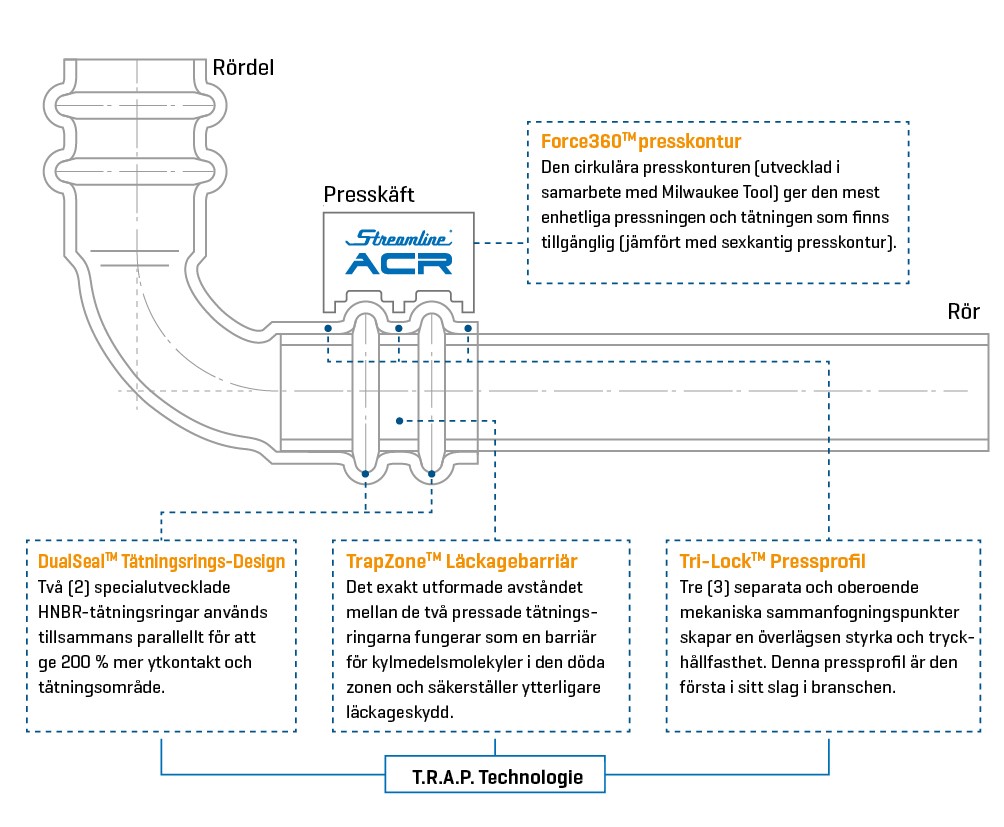 Streamline® ACR Kopparpress för kylteknik, VRF/VRV, värmepumpar | Översiktsritning av kopplingen